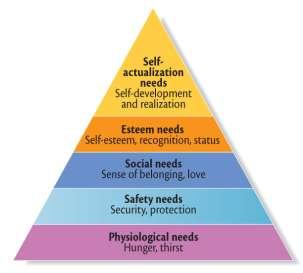Personal Factors Psychological Factors Abraham Maslow s Hierarchy of Needs People are driven by particular needs at particular times.