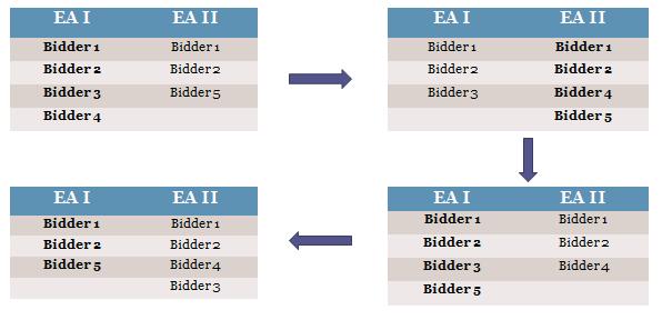 Figure 5: Stalling Cycle Even with the Anti-Stall Rule as quoted above, a cycle of bidders could stall the auction. In this example, three licenses are available in each EA.