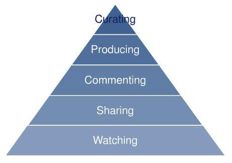 Li s Engagement Pyramid Li s Engagement Pyramid is a simplified view of different ways of engaging with your customers, prospects and the market.