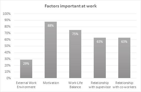 Factors Important at Work Eighty eight percent of the employees feel motivation is very important at the work place because it makes them more