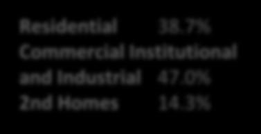 200 Residential 38.7% Commercial Institutional and Industrial 47.
