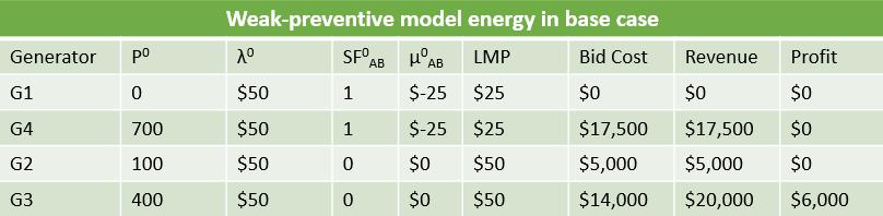 Table 14 Preventive-corrective model settlement with two SOLs Resource MW LMP Bid cost Revenue Profit Uplift Total gen energy 1700 N/A $79,970 $86,000 $6,030 Total gen capacity 350 N/A N/A $6,350