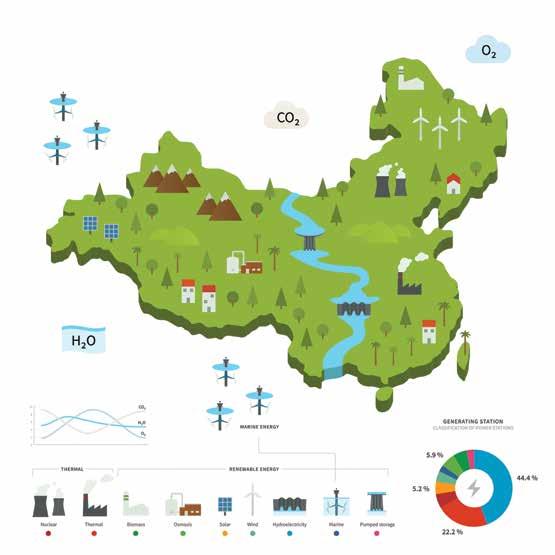 China energy and ecology infographic As each province meets its own quotas for low-carbon energy generation, power bureaucrats become reluctant to source electricity from wind or solar installations