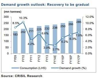 Tehsil, Satna District, Madhya Pradesh of Source: CRISIL Customized Research Bulletin, Oct-Nov, 2014 Figure-1: Country s Cement Demand Growth Outlook The trend of future demand in different markets