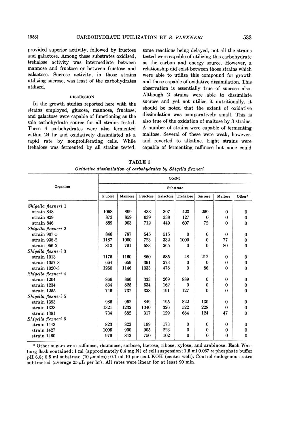 1958] CARBOHYDRATE UTILIZATION BY S. FLEXNERI 533 provided superior activity, followed by fructose and galactose.