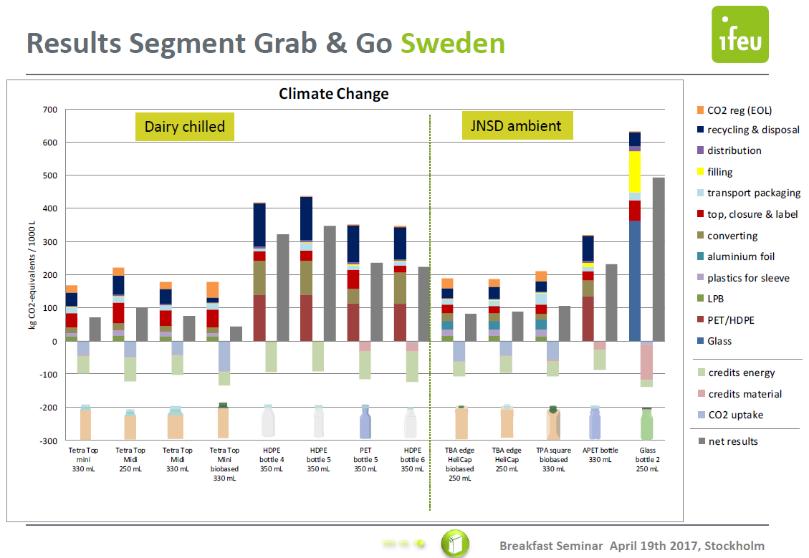 LCA Sweden 2017 Summary of results: Climate change Beverage cartons