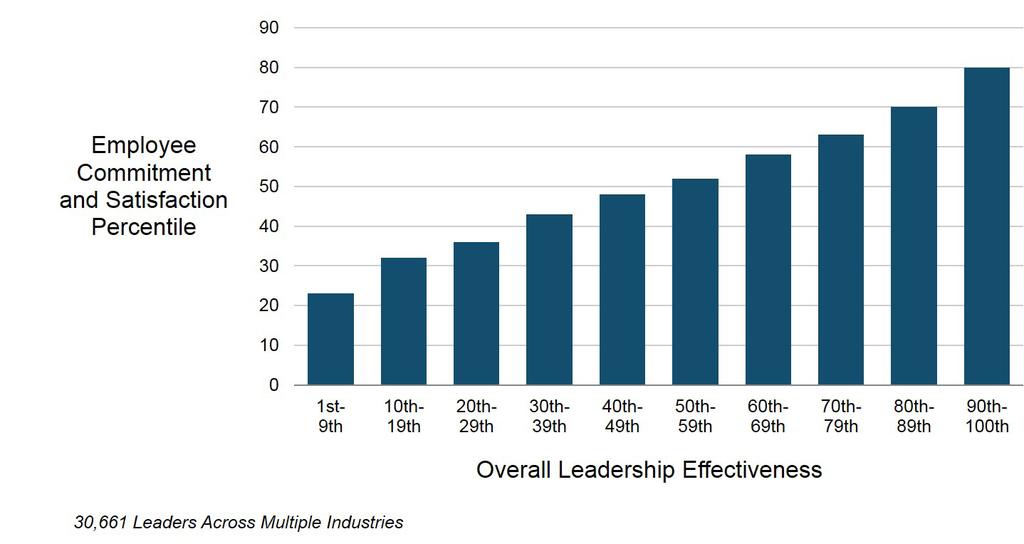This vital correlation shows the leader the impact that their current leadership behavior has on the level of commitment from their direct reports.