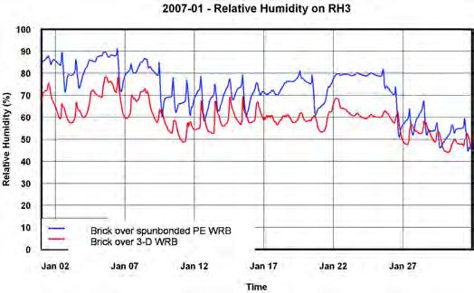 Figure 6 Relative humidity comparison near sheathing of brick