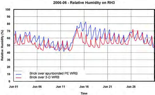 Figure 7 Relative humidity comparison near sheathing of brick