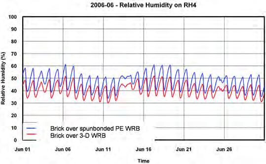 Figure 8 Relative humidity comparison inside wall cavity of