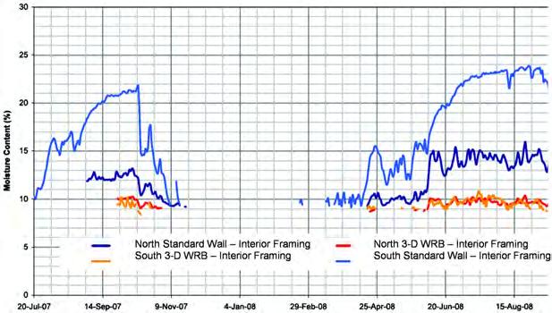 Figure 11 Moisture content comparison of wood studs in walls with adhered manufactured veneer in Waterloo, ON shown for September 2007 to September 2008.