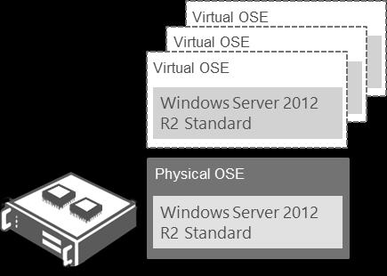 to manage three virtual OSEs.