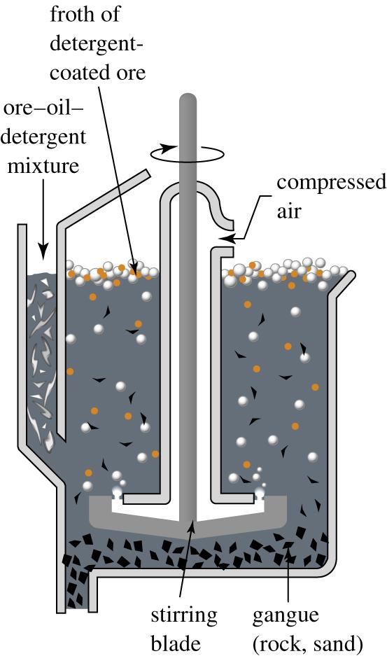 Metallurgy: (Extracting metal from ore) How do you extract metals from ores?