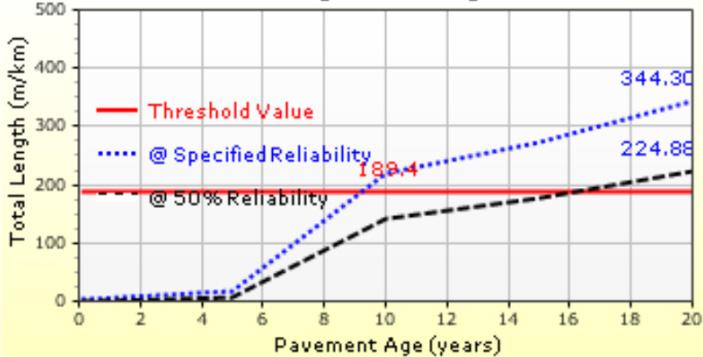 Figure 1 shows the predicted pavement service life based on thermal cracking for both input levels.