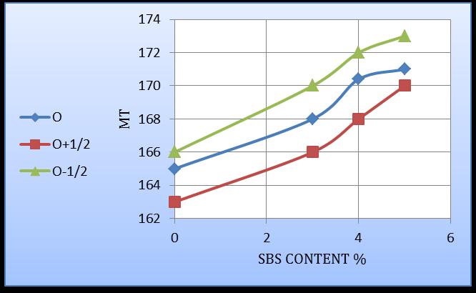 cement Figure 9: Relationship between compaction temperatures and SBSC % of limestone dust 4.