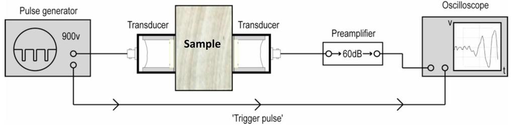 In general, wave velocity measurement is done by sending a mechanical pulse through the sample and receving it at the other end.