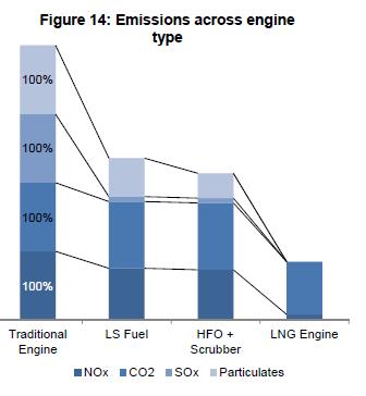 Liquefied Natural Gas(LNG) An Alternative Fuel Natural gas is a conventional energy source Easy to transport safe to use Cryogenic at -163degC 600 times compressed in volume Non-explosive in an
