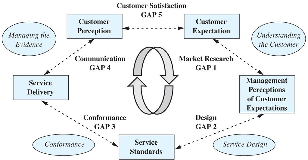 Service Gap = Perceptions Expectations Does this bank Is speed of service important? provide fast service?