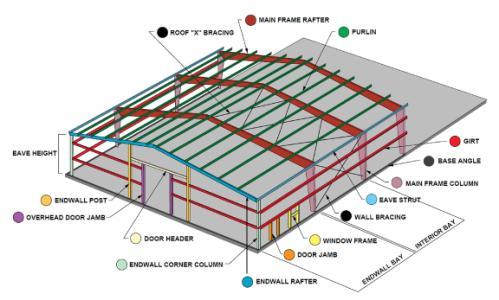 girt / endwall bay / interior bay Steel Connection Details