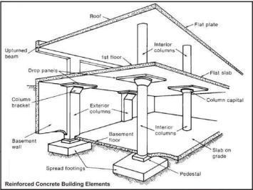pedestal / slab on grade / basement floor / column capital / drop