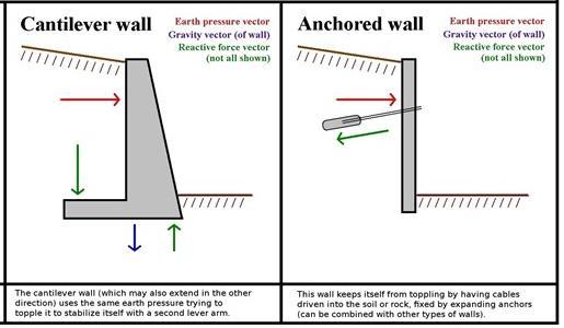 cantilever wall / topple / stabilize / anchored wall /