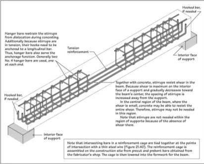 / piling wall Reinforcement Cage of a Simply Supported Beam