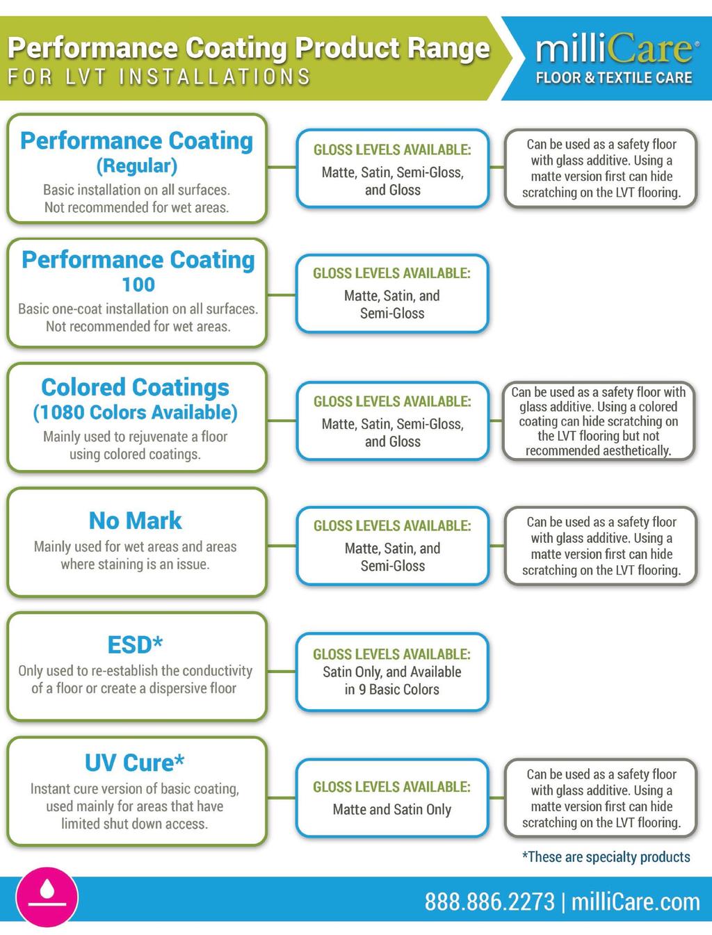 Millicare Performance Coatings require post installation application by trained