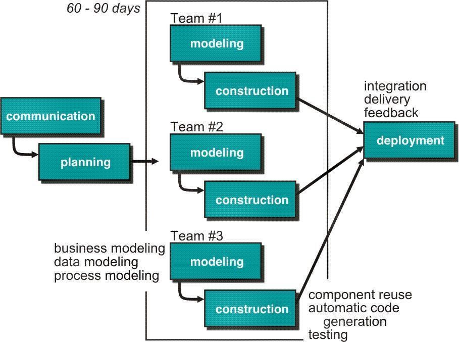 RAD MODEL (Explain RAD model.) Rapid Application Development (RAD) is an incremental software process model that is a high speed adaptation of the waterfall model.