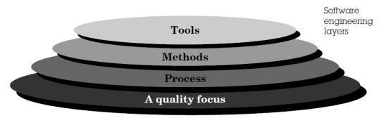Quality Process Method The main focus of software engineering is to develop quality product. Quality of product refers to the characteristics that engineer specify for the product.