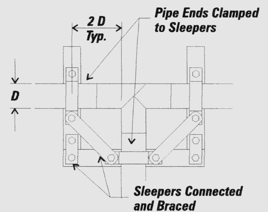 Surface pipelines should be placed on a smooth, uniform bed, wide enough to accommodate lateral deflection movement.