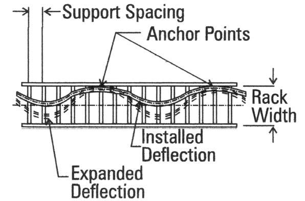 Figure 40 Pipe Rack, Center Anchored Figure 41 Pipe Rack, Side Anchored When installing in racks, pipes are usually laid with an initial lateral deflection so additional deflection will continue to