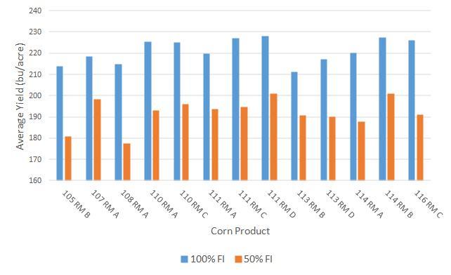 Yields of Selected Corn Products by Irrigation Treatment and Population Figure 7.