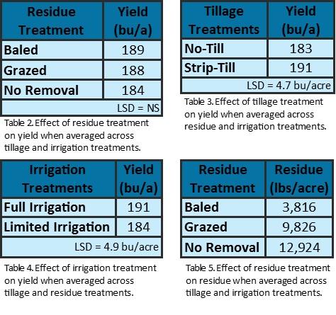 There was a significant yield difference among the tillage treatments, strip-till showed an average yield increase of 8 bu/acre over no-till (Table 3).