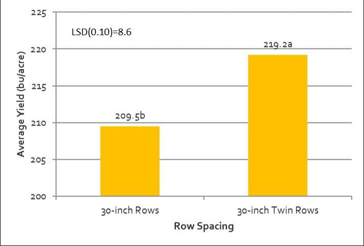 Figure 5. Average yield of 114 RM corn product in 30-inch single and 30-inch twin row spacing.