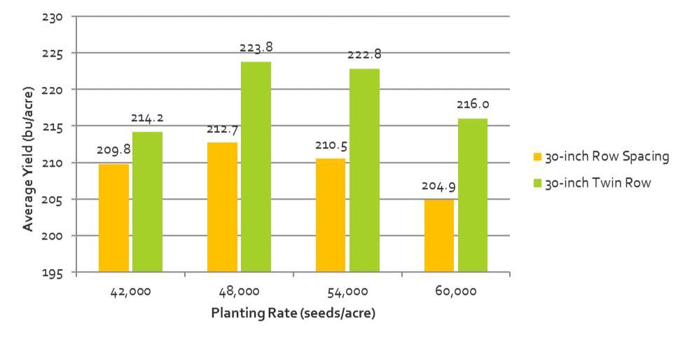 In this demonstration, corn planted on 30-inch twin rows had a higher average yield than corn planted on 30-inch single rows.