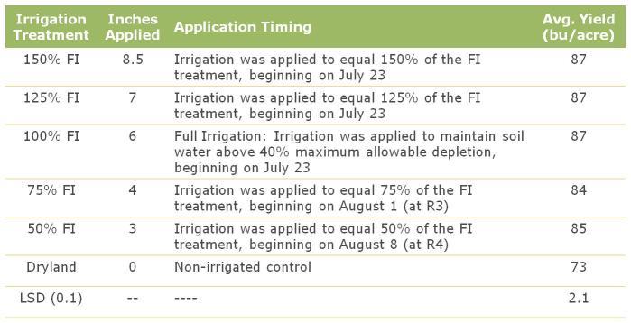 SOYBEAN IRRIGATION MANAGEMENT TRIAL OVERVIEW Many farmers are faced with water restrictions and/or limited well capacity and need information on how to maximize soybean yield while using the least
