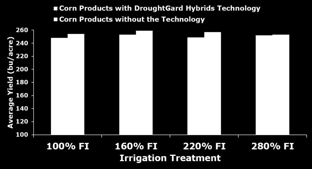 Figure 2. Corn products, with and without DroughtGard Hybrids Technology, response to irrigation treatments and overwatering.