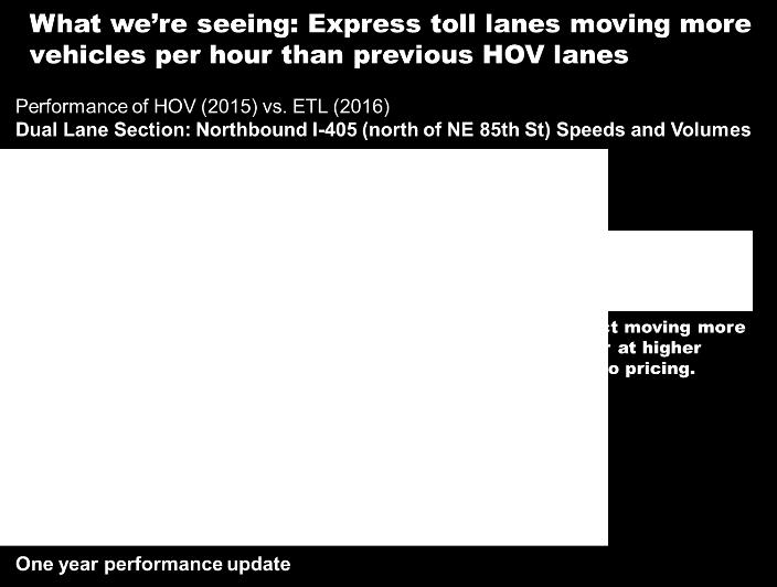 This approach to managing traffic volumes can only work if the number of toll-exempt carpools does not exceed lane capacity, so if an HOV lane that s too crowded will become an express toll lane, the