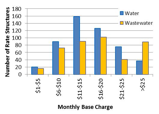 Base Charges Median combined: $31.00 Low Bills for Low Consumption Amount vs.