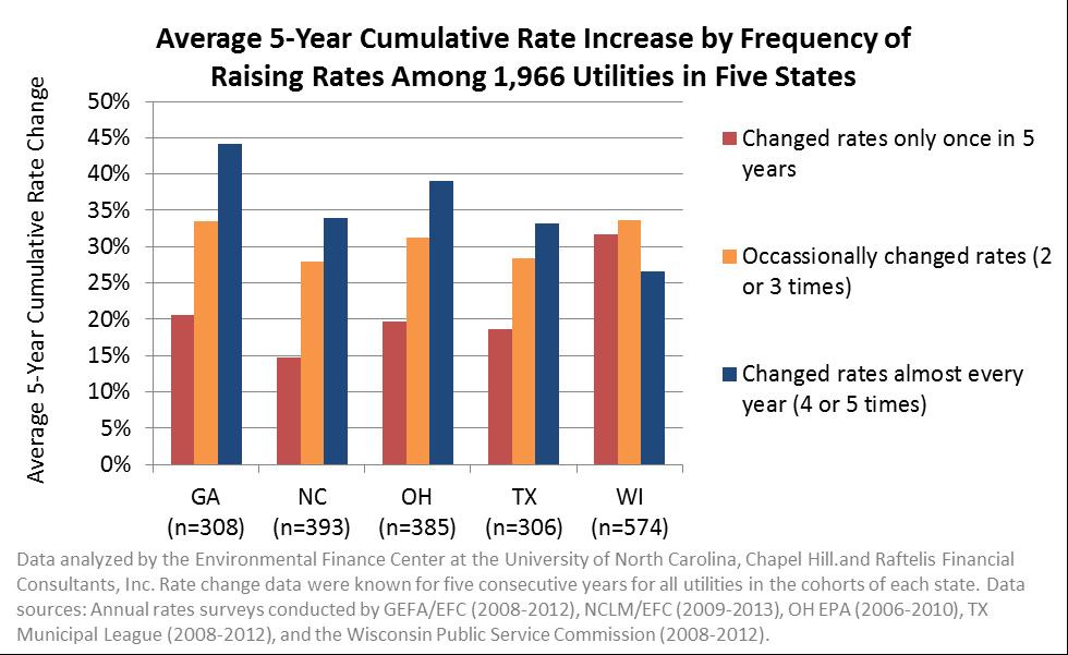 But they Also Accumulate Greater Rate Increases in the Long-Run Average 5-year cumulative rate increase by frequency of