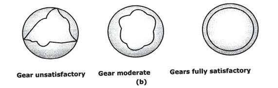 Prelim Question Paper Solution Q.2(e) What are the sources of error in mfg. gears? [4] Sources of error in mfg.