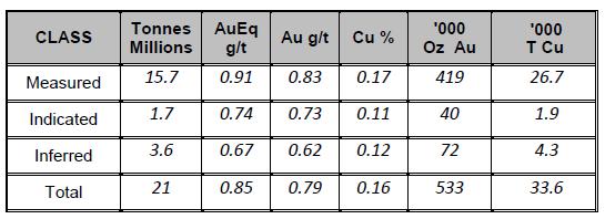 Table: Resource using 0.5 g/t AuEq 1 cut off grade Metallurgy Augur has previously reported on the metallurgical testing of the Randu Kuning Au Cu mineralised rock completed by ALS Ammtec in 2012.