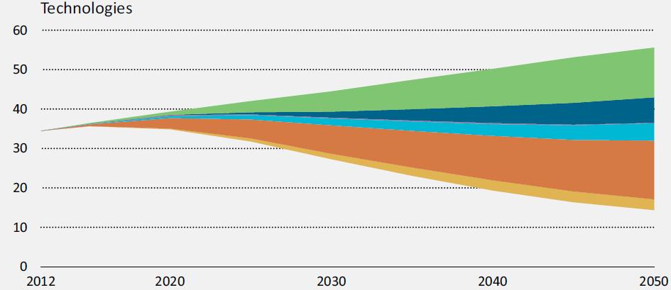Gt CO 2 emissions The contribution of CCS to reduce global emissions 6DS 2DS Source: IEA, Energy