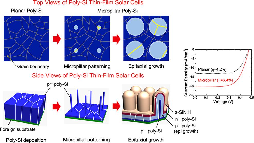 pubs.acs.org/nanolett Shrinking and Growing: Grain Boundary Density Reduction for Efficient Polysilicon Thin-Film Solar Cells Dong Rip Kim, Chi Hwan Lee, Jeffrey M.