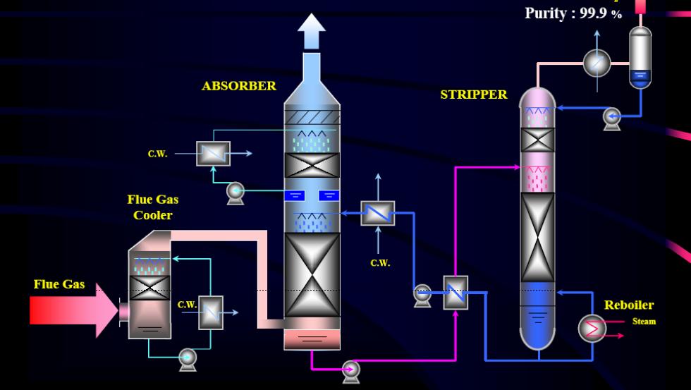 Figure 2. Amine treating process for removal of acid gases comes into contact with an amine solution flowing down.