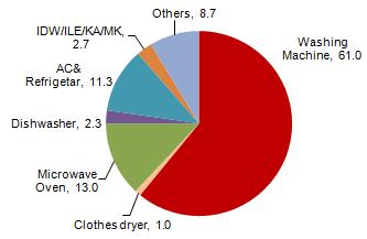 Appliances category revenue mix In the appliances business, the company is present in various segments of the white goods industry viz- washing machine, microwave, dishwasher, dryer and has also