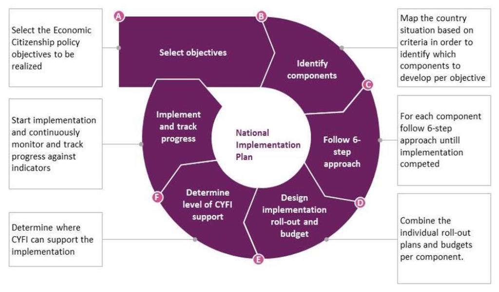 Figure 2 National Implementation Plan Framework Source: National Implementation Plan,