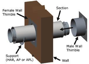 must penetrate through a wall, floor or roof made of COMBUSTIBLE materials, must use a Wall Thimble (WT) or Roof Thimble