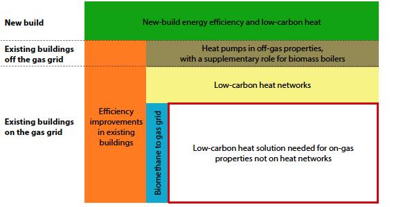 - The impact of energy efficiency and climate change; - Technical feasibility of the existing gas distribution infrastructure to transport hydrogen. Figure E.