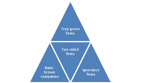 2.1. Green Companies Success Green companies are defined as companies that offer green products to their customers.